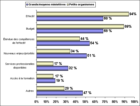 Text Box: Chart 3: Percentage of Small Agencies with Evaluation Expenditures 