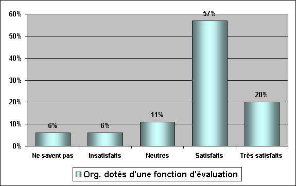 Text Box: Chart 4: Total Current and Projected Distribution of Evaluation FTEs by Year 