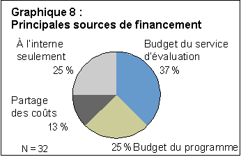 Text Box: Chart 8: Primary Sources of Funding