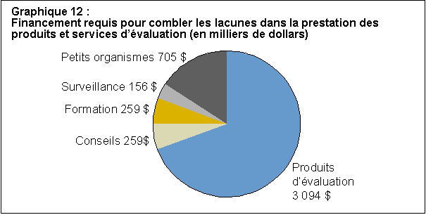 Text Box: Chart 12: Funding Required to Address Gaps in Provision of Evaluation Products and Services ($000) 