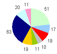 Text Box: Chart 15: Level of Satisfaction of Participants in CEE's Report-Writing Course
