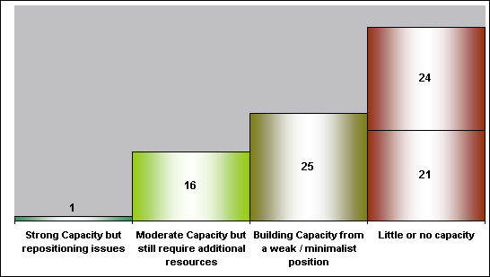 Assessed Evaluation Capacity
