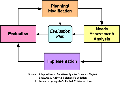 Evaluation and the Program Development Cycle