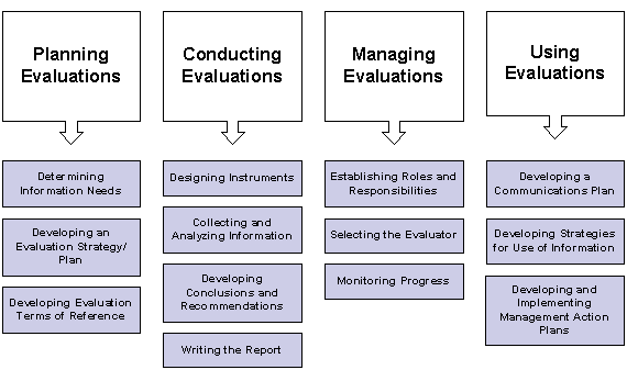 Overview of the tasks required to conduct an evaluation