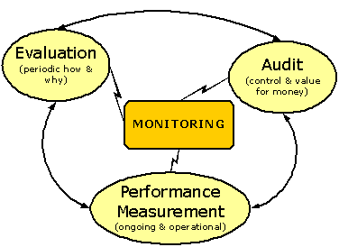 Audit and evaluation