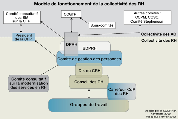 Figure 1 : Modèle de fonctionnement de la collectivité des RH