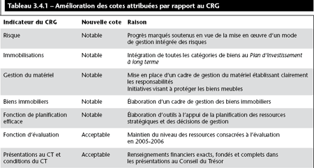 Tableau 3.4.1 – Amlioration des cotes attribues par rapport au CRG