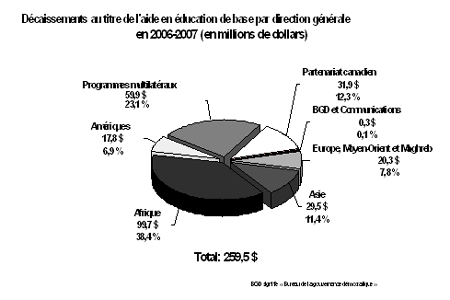 Dbourss de l'ACDI en 2006-2007