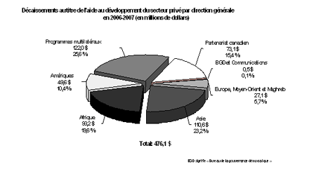 Dbourss de l'ACDI en 2006-2007