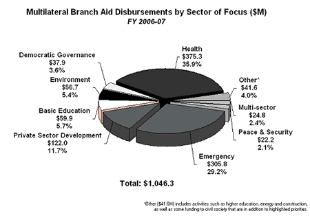 Multilateral Branch Aid Disbursments by Sector of Focus