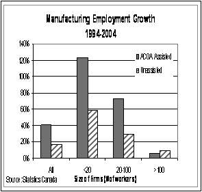 Graph: Manufacturing Employment Growth