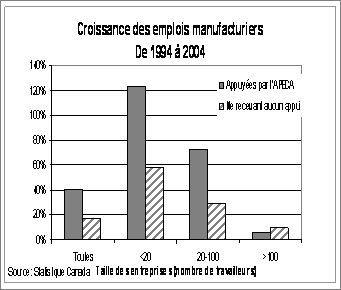 Croissance des emplois manufacturies De 1994  2004
