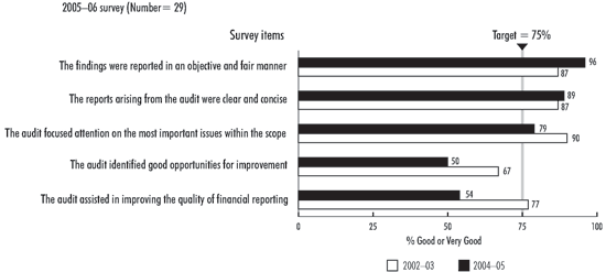 Exhibit 13-Financial audits add value for audit committee chairs