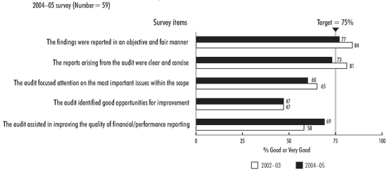 Exhibit 16-Financial audits add value for senior managers