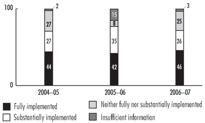 Exhibit 19-Percentage of performance audit recommendations implemented four years after their publication (unaudited)