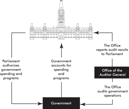 Exhibit 1-The Auditor General's role as an Officer of Parliament