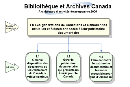 Image de Bibliothque et Archives Canada Architecture d'activits de programme 2006