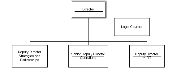FINTRAC’s Organization Chart