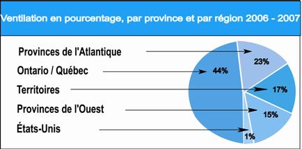 Ventilation en pourcentage, par province