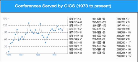 Conferences Served by CICS 1973 - present