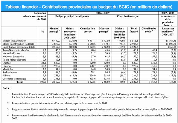 Contributions des provinces au budget du SCIC