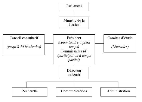 Graphique de la Structure organisationnelle