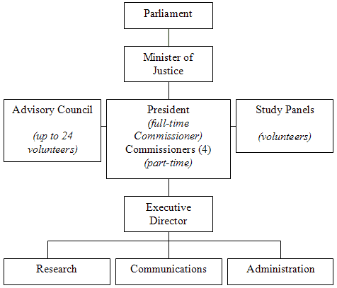 Organizational Information Chart
