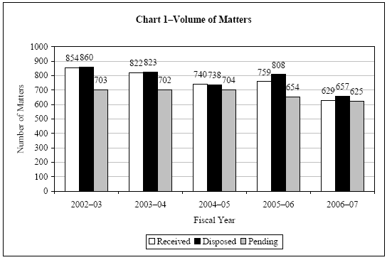 Chart 1 - Volume of Matters