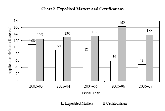 Chart 2 - Expedited Matters and Certifications