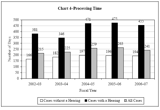 Chart 4 - Processing Time