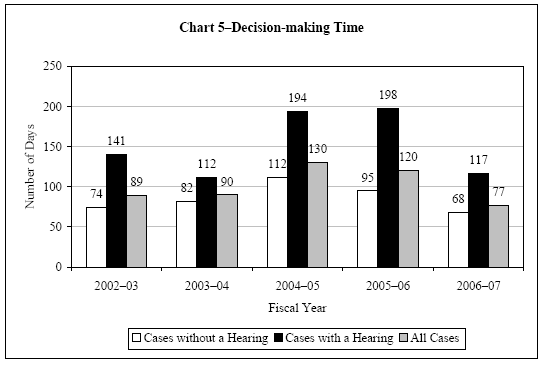 Chart 5 - Decision-making Time
