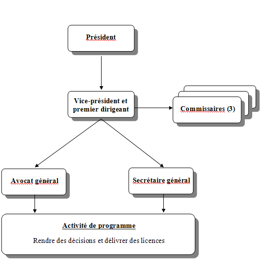 La structure organisationnelle de la Commission