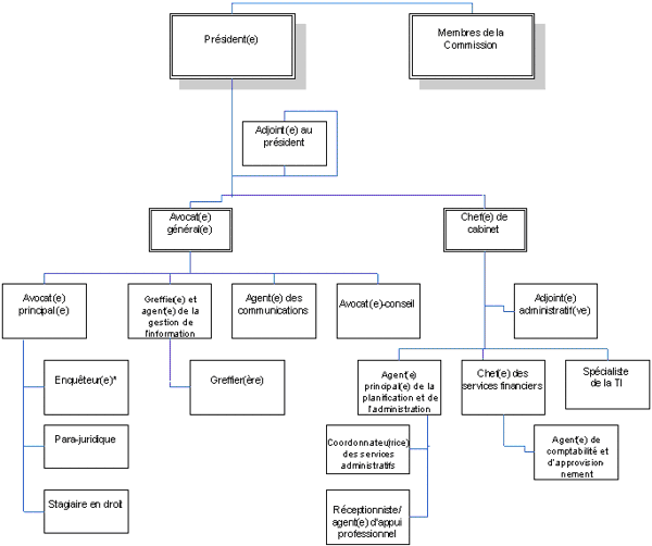 organizational chart represents the Commission in relation to the restructuring of its program activities.