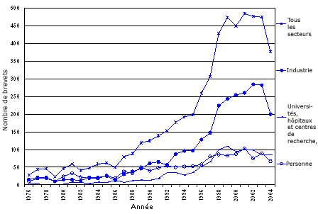 Figure 11 : Nombre de brevets amricains en sciences de la sant dtenus par des canadiens, par secteur