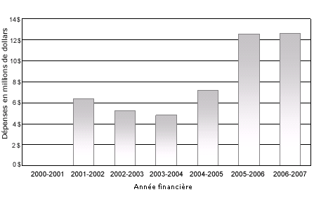 Figure 13 : Dpenses au titre des programmes de commercialisation, 2000-2001  2006-2007