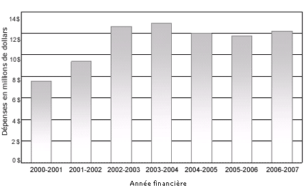 Figure 14 : Dpenses du programme d'innovation, 2000-2001  2006-2007