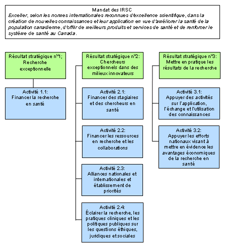Figure 1 : Architecture des activits de programme (APP) des IRSC