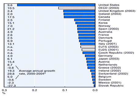 Figure 2: Health-related R&D in Government Budgets (GBAORD), 2004