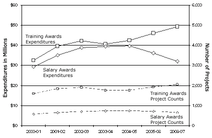 Figure 9: Expenditures in Training and Salary Support