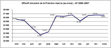 FIGURE 3 : EFFECTIF RMUNR DE LA PREMIRE RSERVE (AU MOIS) - AF 2006-2007