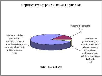 dpenses rlles pour 2006-2007 par AAP