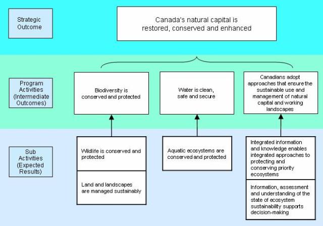 ecosystems of canada. Strategic Outcome 1: Canada#39;s