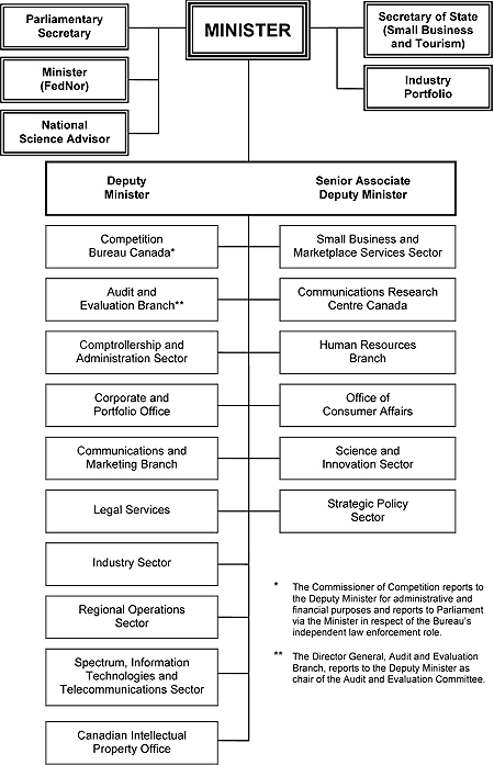 Industry Canada’s Organizational Chart