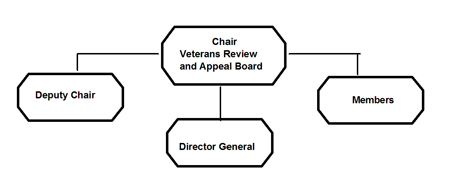 Veterans Review and Appeal Board Organization