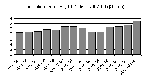 Equalization Transfers, 1994-95 to 2007-08 ($ billion)