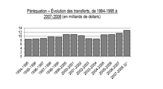 Prquation - volution des transferts, de 1994-1995  2007-2008