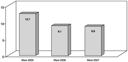 Diagramme montrant l’ge moyen des dossiers actifs  l’tude en mois. En mars 2005, l’ge moyen tait de 12,7 mois, en mars 2006, de 9,1 mois, et en mars 2007, de 8,9 mois.