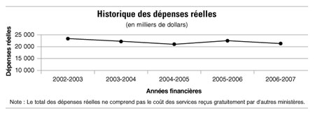 Graphique reprsentant les dpenses relles de la Commission au cours des cinq dernires annes. Ces dpenses ont diminu de 2002-2003  2004-2005, puis augment en 2005-2006 et diminu de nouveau en 2006-2007.