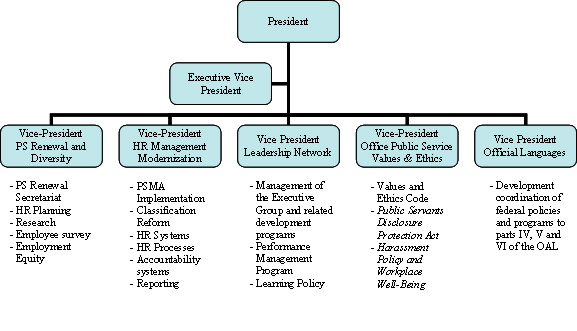 Organizational Structure as at September 30, 2006
