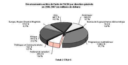 Dcaissements de l'ACDI au titre de l'aide en 2006-2007